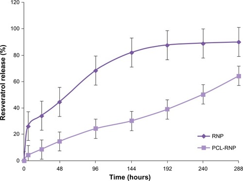 Figure 5 Comparative drug release profiles show that release of resveratrol was sustained until 288 hours in PCL-RNP without a burst effect. RNP shows a burst in release of resveratrol at hour 6.Abbreviations: PCL, polycaprolactone; RNP, resveratrol-loaded albumin nanoparticles.