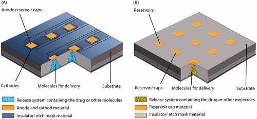 Figure 3. Active and Passive time released devices. (A) Active microchips formed by substrate where release systems contain molecules for delivery, reservoirs caps serve as anode and finally the cathodes having the conductive materials. (B) Passive microchips are also made by substrate like active microchips; contain reservoirs etched into substrate and permeable or degradable reservoir caps (Cima et al., 2000).