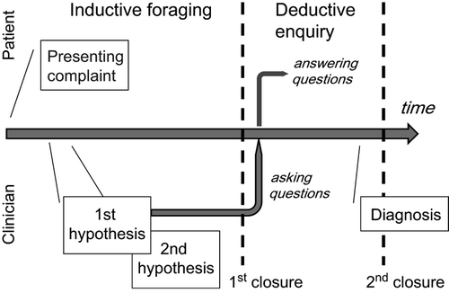 Figure 1. Stages of the clinical encounter and related modes of inquiry.