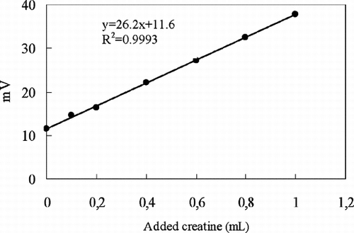 Figure 3 The calibration curve obtained by standard addition method used for determining creatine in commercial creatine powder.