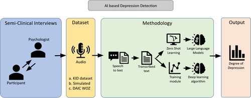 Figure 1. Overview of presented depression detection pipeline.