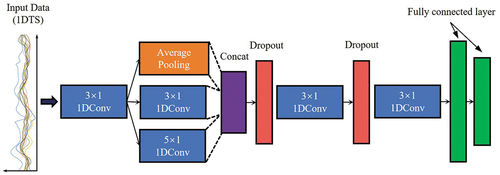 Figure 4. The network structure of Conv1D. Concat operation concatenates the features from previous layers.