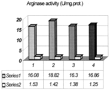 Figure 3. Liver arginase activity (series 1 are means ± series 2 are SD). 1, Control group of animals; 2, Glycerol-induced acute renal failure (Gly-ARF), p < 0.01 compared to control group; 3, Group of animals treated by quercetin; 4, Group of Gly-ARF animals pretreated with quercetin (Q-Gly-ARF), p < 0.05 compared to Gly-ARF group.