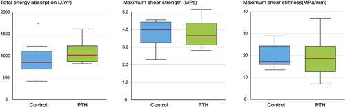 Figure 5. Results of mechanical testing; push-out to failure. Total energy absorption, maximum shear strength, and maximum shear stiffness. Box plots represent median, upper and lower quartiles, and sample range. n (PTH) = 8, n (control) = 8. * p < 0.05 (PTH compared to control). Mann-Whitney test.