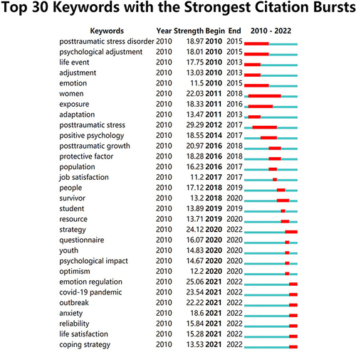 Figure 8 The keywords with the strongest citation burst.