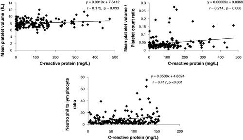 Figure 2. Associations between C-reactive protein level and mean platelet volume, mean platelet volume/platelet count ratio, and neutrophil to lymphocyte ratio in 154 pneumonia patients.