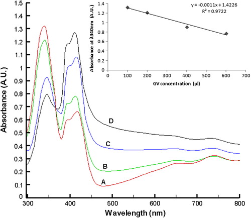 Figure 2. Spectrophotometric monitoring of the Enzs-GV catalyzed oxidation of n-heptanol. The Enzs-GV concentrations used were A = 100 μl, B = 200 μl, C = 400 μl, D = 600 μl, where the count of GV was 5/μl in THB. The concentrations of n-heptanol for the entire sample were fixed (100 μl) and the stock was prepared in DMSO.