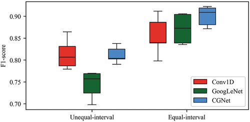 Figure 6. F1 scores of different models for unequal-interval and equal-interval time series data.