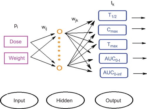 Figure 1.  Structure of BP network. The arrows indicate the transfer of neuron excitations of information flow. wij represents the connection weight between pi and the ith hidden node, while wjk denotes the connection weight between the ith hidden node and tk.