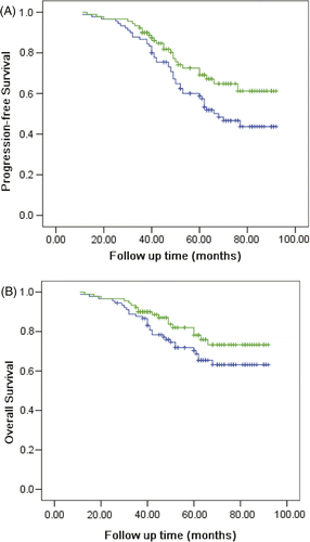 Figure 2. (A) Progression-free survival curves of hyperthermia group (upper curve) versus conventional group (lower curve) (p = 0.039). (B) Kaplan-Meier analyses of overall survival curves of hyperthermia group (upper curve) versus conventional group (lower curve) (p = 0.14).