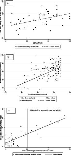 Figure 2. (a) Association between BoHA units and total mean activity. (b) Association between BoHA Each-Hand Sub-score and mean activity by limb. (c) Association between the mean activity and BoHA asymmetry indexes of X children with bilateral cerebral palsy.