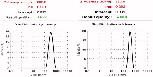 Figure 4. Mean particle size of curcumin-loaded PCL nanoparticles prepared under optimized condition.
