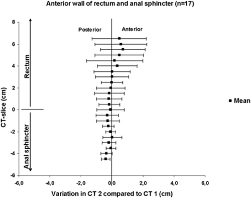 Figure 4. Variation of the anterior wall extreme points of rectum and anal sphincter measured in each CT-slice (0.5 cm thickness) in two consecutive CT-scans in 17 patients (mean and one standard deviation).