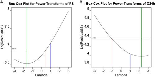 Figure 4 Box-Cox plot for data transformation showing ln residual sum of squares (ln residual SS) without transformation and after recommended transformation for the responses: (A) Particle size, (B) Drug percent released after 24h.