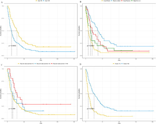 Figure 3. Kaplan-Meier (KM) survival curves comparing the cancer-specific survival (CSS) of patients with rectal melanomas (RM). (A) patients’ age; (B) tumor stage; (C) regional nodes examined; (D) surgery.