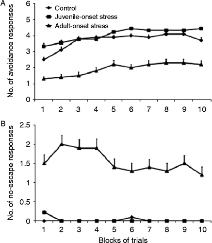 Figure 7.  Number of avoidance and no-escape responses during memory testing in the shuttle box (Experiment B). Fifteen days after the learning session, the groups underwent a memory retention test consisting of 10 blocks of five trials in the two-way shuttle avoidance task. The memory retention test revealed that (A) the number of avoidance responses did not differ significantly between the juvenile-onset and adult-onset stress groups. However, (B) there were significant differences between the number of no-escape responses made by the groups. The adult-onset stress group made more no-escape responses than the control (p < 0.05) and juvenile-onset stress groups (p < 0.05). The number of no-escape responses by the juvenile-onset stress and control groups did not differ significantly.