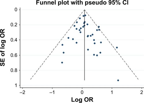 Figure 2 Funnel plot analysis on the detection of publication bias in the association between 5-HTTLPR (SS + LS vs LL) and schizophrenia.