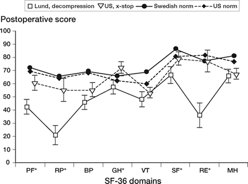 Figure 12. Postoperative SF-36 profiles (mean and 95% CI) for the D- and the X-group compared with normative values for the Swedish and US population. * indicates a significant (Mann-Whitney, p<0.01) difference between D- and X-group.