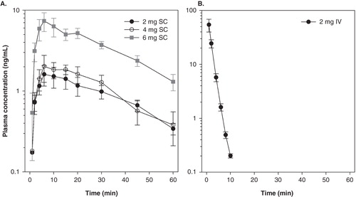 Figure 2. Pharmacokinetic data obtained in healthy volunteers. A. Male subjects receiving subcutaneous ARA 290 at doses 2 mg (n = 10), 4 mg (n = 5) and 6 mg (n = 5). B. Male subjects receiving an intravenous dose of 2 mg (n = 10). Values are mean ± SEM.