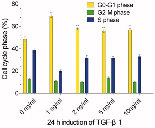 Figure 1. Cell cycle phases of mesangial cells 24 h after co-culture with 0, 1, 2, 5, and 10 ng/ml TGF-β1 (0 ng/ml serving as control). **stands for p < 0.01 and *p < 0.05 when compared to the control; ‡stands for p < 0.05 when compared to the 1 ng/ml TGF-β1.