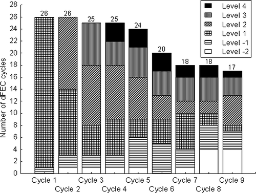 Figure 1.  Stacked column diagram showing the distribution of different dose levels during the study treatment of 9 cycles. The number of given dFEC cycles (n = 199) is presented at the Y-axis at each cycle (X-axis). The highest dose levels were delivered at cycle 4-6 and all patients but one (wrongly treated with level -1 at the first cycle), received the level 1 at the start.