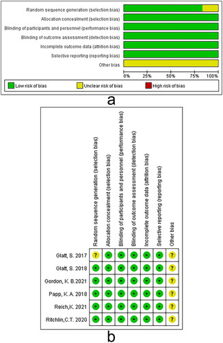 Figure 2. (a, b). Risk of bias of included studies.