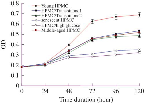 Figure 1. Growth curves of young HPMC, HPMC/Tanshinone1, HPMC/Tanshinone2, middle-aged HPMC, senescent HPMC, and HPMC/high glucose by MTT [3-(4,5-dimethylthiazol-2-yl)-2,5-diphenyltetrazolium bromide] assay. The HPMC/high glucose (PD5) showed nearly complete growth inhibition like senescent HPMC (PD10). The growth rate or the growth potential of HPMC/Tanshinone1(PD5) and HPMC/Tanshinone2 (PD5) was similar to that of the middle-aged HPMC (PD5).