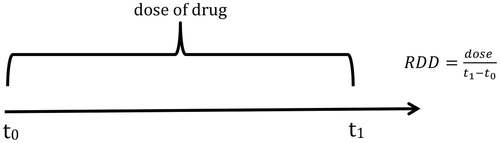 Figure 1. Calculation of received daily dose (RDD).