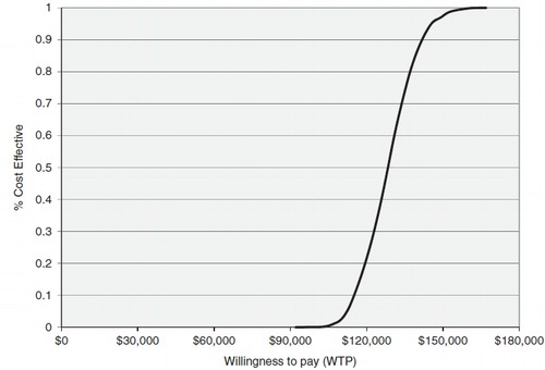 Figure 4.  The cost effectiveness acceptability curve for the economic evaluation comparing ipilimumab and GP100.