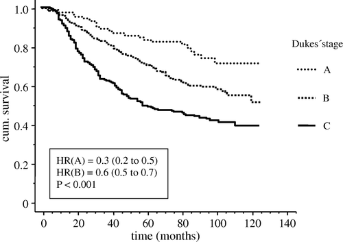 Figure 5.  Survival analysis of 642 patients without or with transfusion of any kind. Differences were assessed by the logrank test and expressed as hazard ratio (HR) with 95% CI.