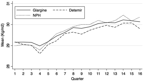 Figure 3. Unadjusted change in body mass index (kg/m2) from baseline (before) and after initiation of NPH insulin, glargine or detemir.