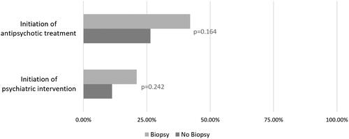 Figure 1. Antipsychotic treatment and psychiatric intervention with and without biopsy.