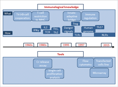 Figure 1. Evolution of knowledge and tools in immunology. Cr release assay = chromium release assay, MHC = major histocompatibility complex, Treg = T-regulatory cells, TLR = toll-like receptors, NLR = NOD-like receptors.