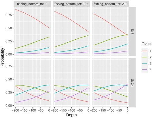 Figure 8. Estimated probabilities of different wreck classes under varying conditions, using a reduced model that looks solely at depth (m), salinity S (PSU) and bottom fishing intensity (mW fishing hours) (Authors).