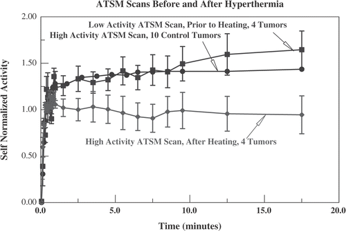 Figure 10. Data from the four animals who had low activity Cu-ATSM scans before heating. The self-normalized uptake (see Figure 9 and text) for the four heated tumours in the full activity Cu-ATSM scan is compared with the self-normalized uptake for the same tumours in the low activity scan, obtained immediately before hyperthermia. Because the number of tumours is smaller, standard errors are larger than in Figure 9. Also displayed is the self-normalized uptake from the full activity Cu-ATSM scans for all 10 control tumours (reproduced from Figure 9, standard error omitted for clarity), confirming that, before being heated, these four tumours were comparable to the unheated controls.