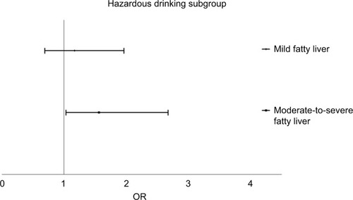 Figure 2 OR of zonulin concentration in fatty liver disease in the hazardous drinking subgroup.
