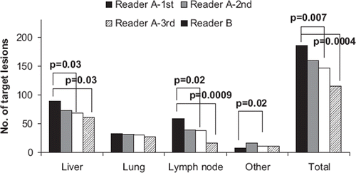 Figure 3. The number of target lesions selected by reader A and by reader B.