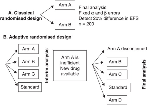Figure 1. Differences between classic and adaptive randomised clinical trial designs.