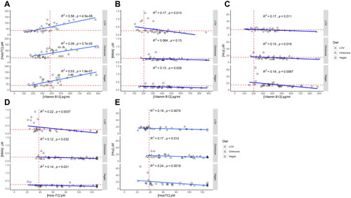 Figure 5. Correlation of biomarkers of vitamin B12 status. (A) Plasma vitamin B12 and holo-TC were positively correlated independently of dietary pattern. (B) Correlation between MMA and plasma vitamin B12. (C) Correlation between Hcy and plasma vitamin B12. (D) Correlation between MMA and plasma holoTC. (E) Correlation between Hcy and plasma holoTC. A negative correlation was identified between plasma vitamin B12 or holo-TC and the metabolites MMA and Hcy (panels B–E). MMA and vitamin B12 were negatively correlated in plant-based diets but not in omnivores. Light blue shadowing around the regression line: confidence interval. R2: coefficient of determination; p: p-value.