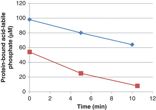Figure 1. Decrease in phosphate in phosphoramidate phosphorylated histone H1 (▪) and 30 kDa polylysine (⧫) during incubation with PHPT1. The concentration was 1 mg/mL of phosphohistone and 2 mg/mL of phosphopolylysine. An amount of 5 pmol PHPT1 was added per 51 µL incubation volume. The reaction was performed at pH 7.5 and 30°C during indicated times and was interrupted by centrifugation of 50 µL of the reaction mixture through a spin column containing 200 µL of DEAE-Sepharose equilibrated in 25 mM Tris/HCl pH 8.5. The protein-bound, acid-labile phosphate in the final eluate was analyzed as described under Methods. Each time point was analyzed in duplicate.