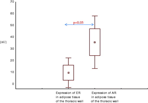 Figure 7. Expression of estrogen and androgen receptor mRNA in adipose tissue of the thoracic wall in men with coronary artery disease with systolic heart failure.