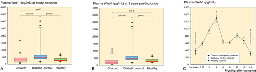 Figure 7. A and B. Box plots of plasma Wnt ligand-1 (Wnt-1, pg/mL) in Charcot patients (n = 24), diabetic controls (n = 20), and healthy subjects (n = 20) at inclusion (A) and at termination of the study after 2 years (B). C. Trajectory of plasma Wnt-1 in Charcot patients throughout the observation period of 2 years, based on repeated sampling over time and relative to diabetic controls and healthy subjects. Mean (SEM). a p = 0.003 for Charcot patients at 4 months vs. Charcot patients at inclusion; b p = 0.2 for Charcot patients at 2 years vs. Charcot patients at inclusion, as analyzed by Mann-Whitney rank sum test.