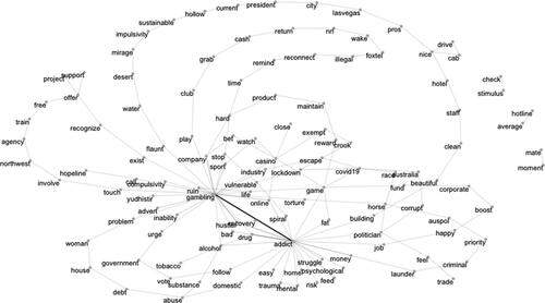 Figure 4. Model of relations between words (bigrams) from the corpus of tweets. The width of the connecting lines is proportional to the frequency of co-occurrences between words (i.e., a thicker line indicates a more frequent word co-occurrence, as in the case of the words “gambling” and “addict”).