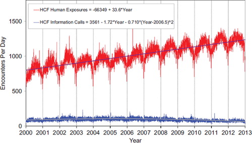 Fig. 3. HCF Exposure Calls and HCF Information Calls by Day since January 1, 2000 Regression lines show least-squares first and second order regressions—linear regression for HCF Exposure Calls (second order term was not statistically significant) and second order regression for HCF Information Calls. All terms shown were statistically significant for each of the two regressions (colour version of this figure can be found in the online version at www.informahealthcare.com/ctx).
