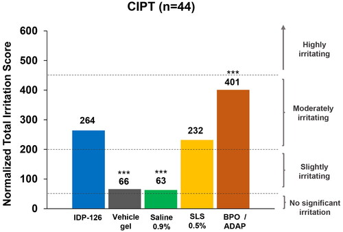 Figure 3. Normalized total irritation scores (CIPT safety population). ***p < 0.001 vs IDP-126 gel. Normalized irritation scoring: 0–49 = no significant irritation; 50–199 = slightly irritating; 200–449 = moderately irritating; 450–630 = highly irritating. BPO/ADAP: benzoyl peroxide 2.5%/adapalene 0.3% gel; CIPT: cumulative irritancy patch test; IDP-126: clindamycin phosphate 1.2%/benzoyl peroxide 3.1%/adapalene 0.15% gel; SLS: sodium lauryl sulfate.