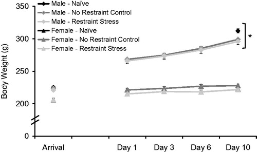 Figure 4. Body weight gain (means ± 1 SEM) in male and female rats over the course of 10 days of daily exposure to restraint stress. Naïve males gained significantly more weight over the experiment than stressed males (p = 0.04), but not no stress control males (p = 0.07). No stress and stressed males gained a similar amount of weight. *Males weighed significantly more, and gained weight faster, than females (p < 0.05).