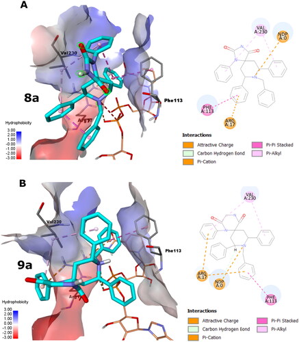 Figure 2. The docking poses of 8a and 9a poses as cyan sticks in the binding site of the Lm-PTR1 for (A) and (B), respectively, as 3 D and 2 D depictions. The Simon sticks representation is for NADPH co-factor (annotated as “NDP” in the 2 D depiction). Non-polar hydrogen atoms were omitted for clarity.
