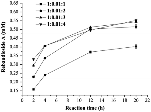 Fig. 8. Effect of sucrose concentrations on enzymatic production of rebaudioside A.