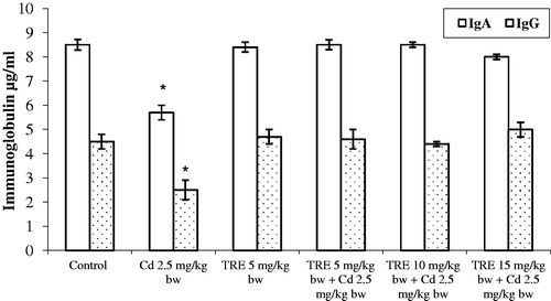 Figure 3. Effect of different treatments on immunoglobulin induction profile in rats treated with CdCl2 alone or plus TRE with different doses for 14 days. Values shown are mean (±SEM). *Value significantly different (p < 0.01) compared to control and all co-treatment rats.