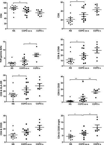 Figure 3 Sub-groups analysis of never-smokers (NS), COPD ex-smokers (COPD ex-s) and COPD smokers (COPD s). CD4, CD8 and TCR gamma delta are given as percent of CD3. A p-value below 0.05 is considered significant. Significance levels are noted as * p < 0.05 and ** p < 0.01.